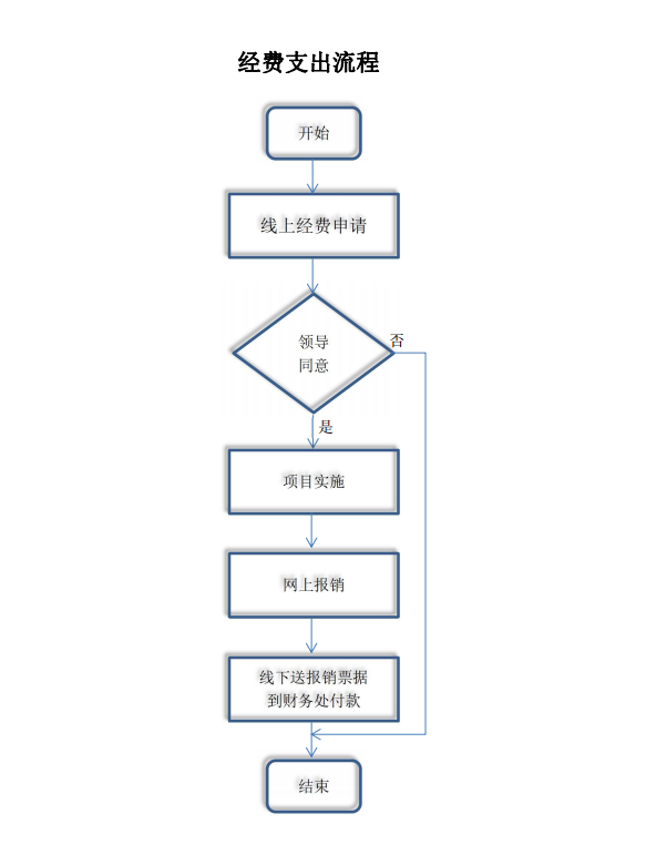 【财务处】经费支出流程图.png